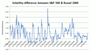 Russel volatility