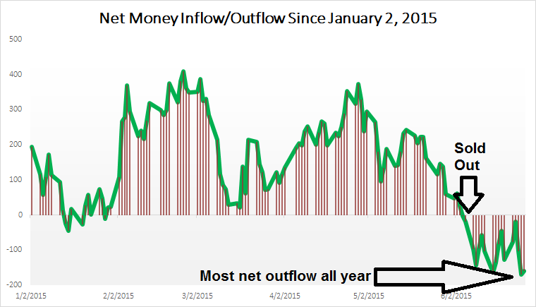 Inflows-Outflows 1-2015 to 6-27-2015